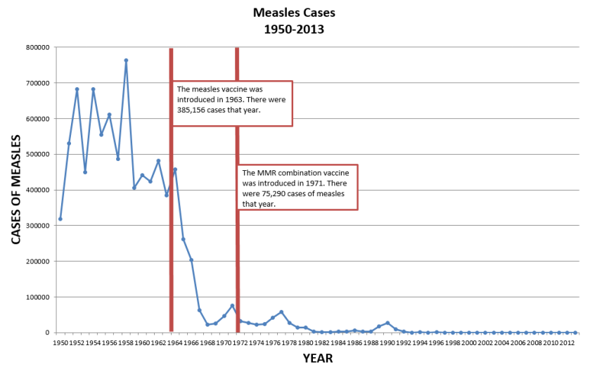 measles-cases-1950-2013