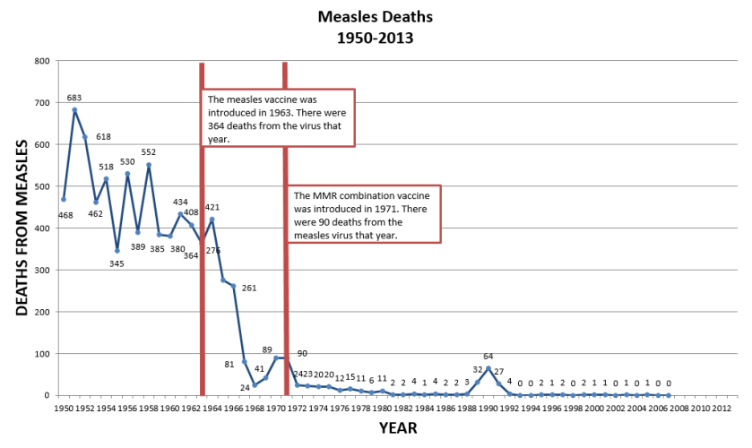 measles-deaths-1950-2013