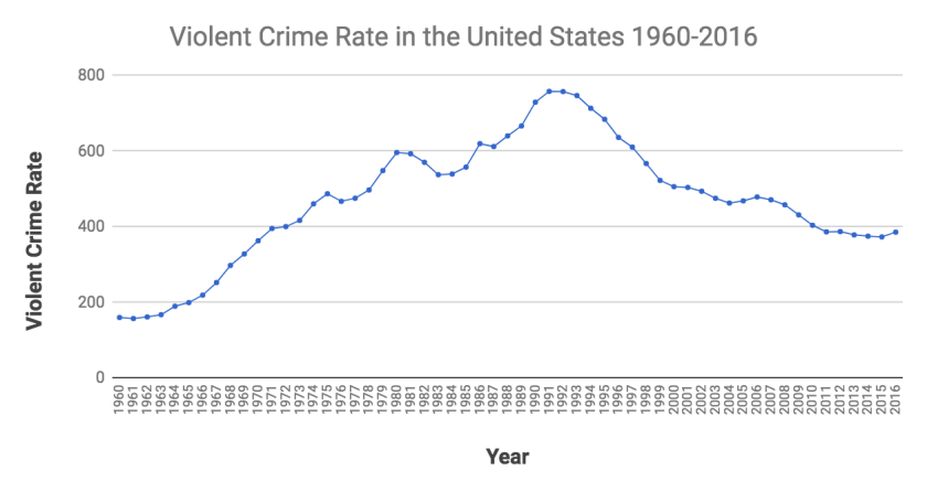 violent crime rates